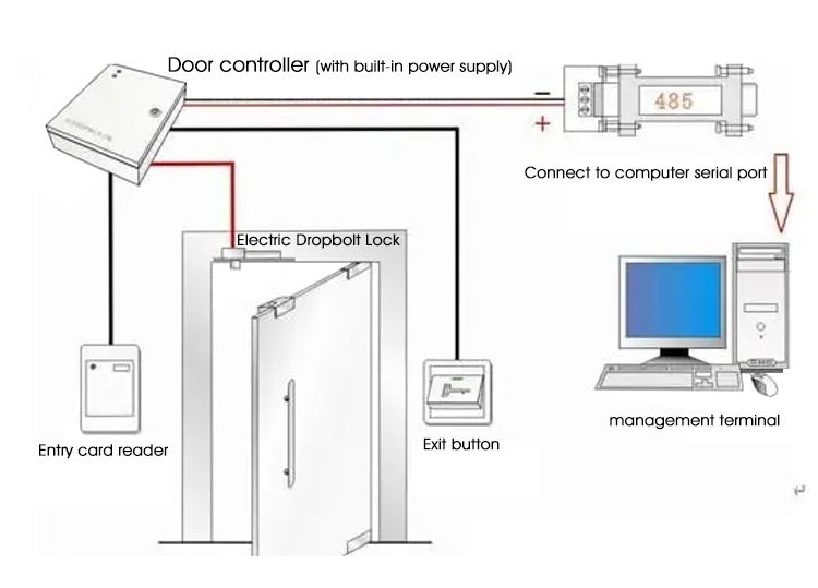 Sistema de controle de acesso