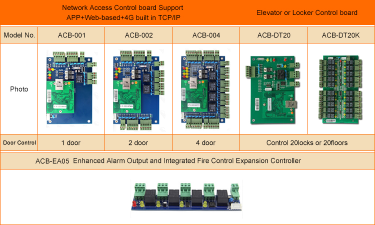 Painel de controle de acesso