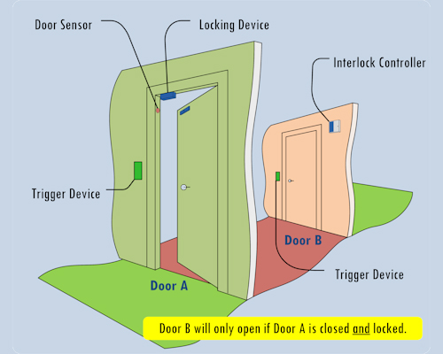  O aplicação de sensor de porta no sistema de controle de acesso